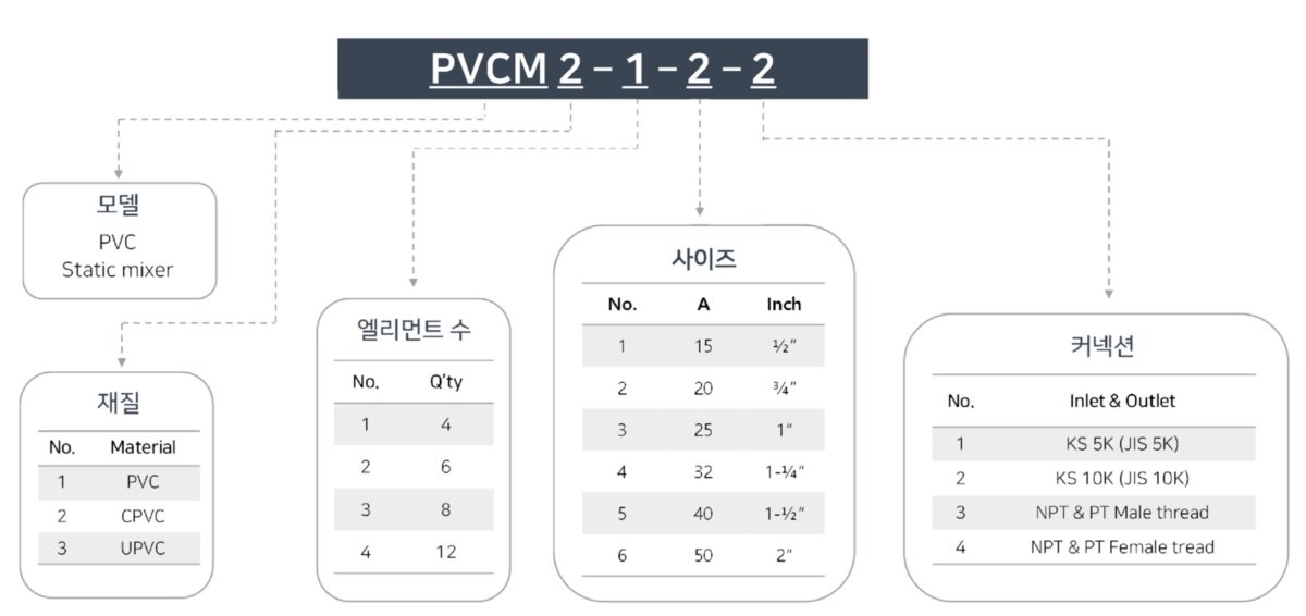Pvc Medium Class Is Code PVC Static Mixer - 엘피엠-LPM